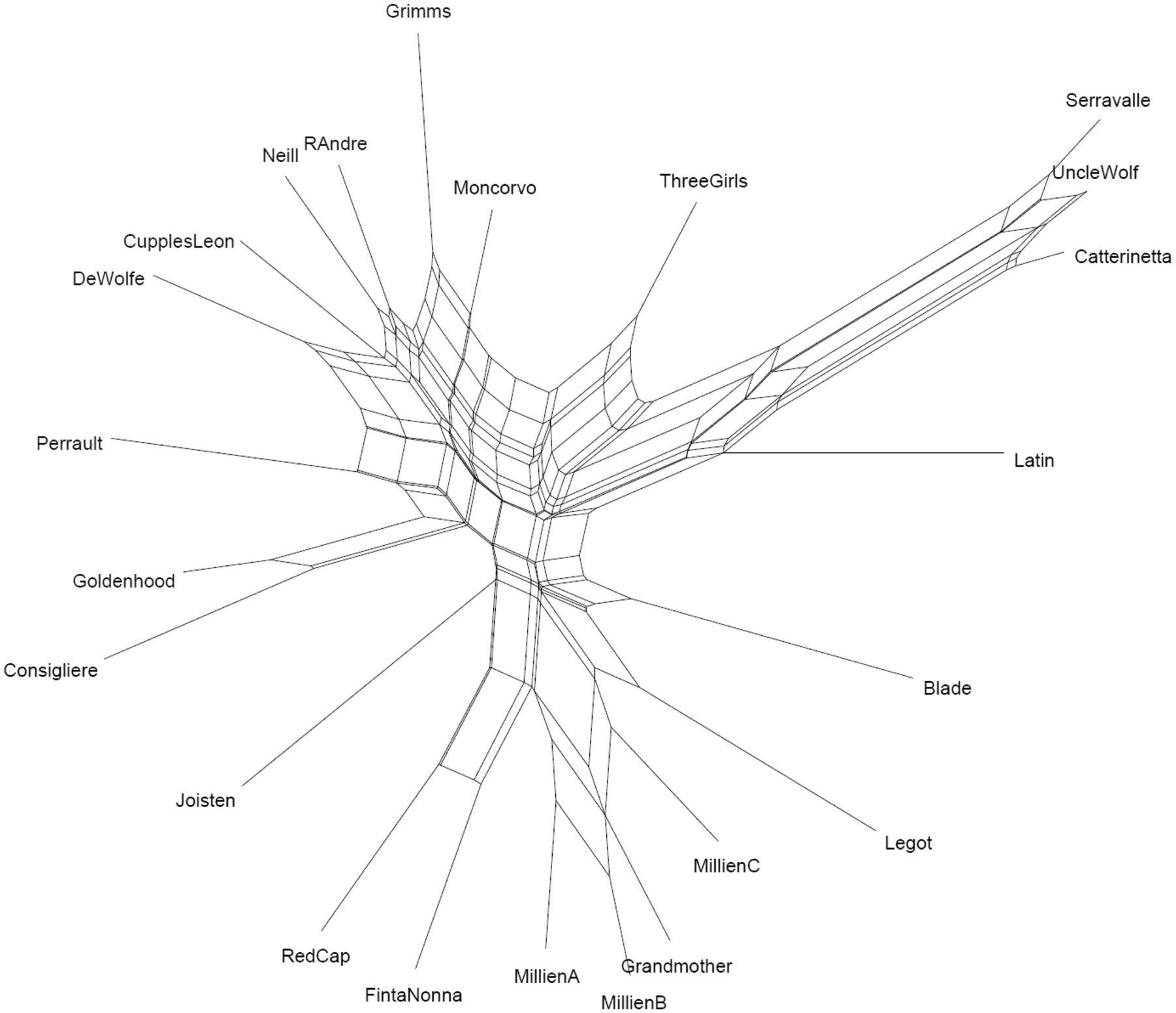 Neighbornet representation of different versions of Red Ridinghood (Tehrani et al. 2015)
